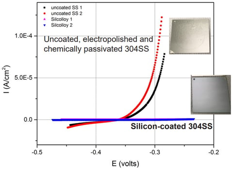 Semicon-HCl-Corrosion Polarization Scan Graph