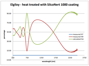 SilcoNert 1000 emissivity