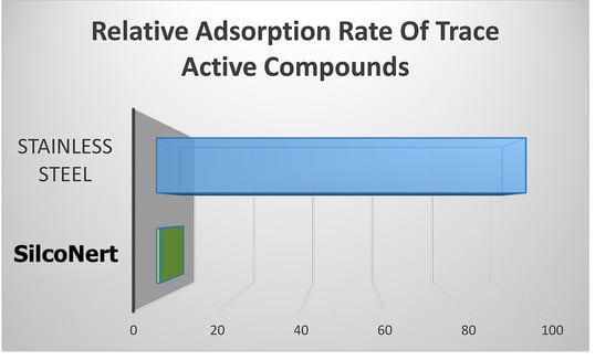 SilcoNert Adsorption Graph