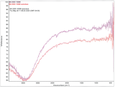 SilcoNert FTIR