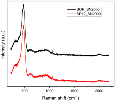 SilcoNert vs SP12 figure 3