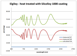 Silcolloy emissivity