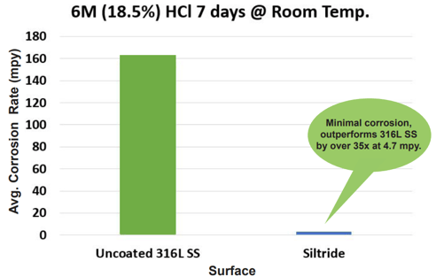 Siltride HCl graph