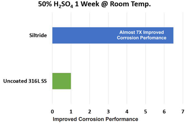 Siltride h2so4 corrosion graph