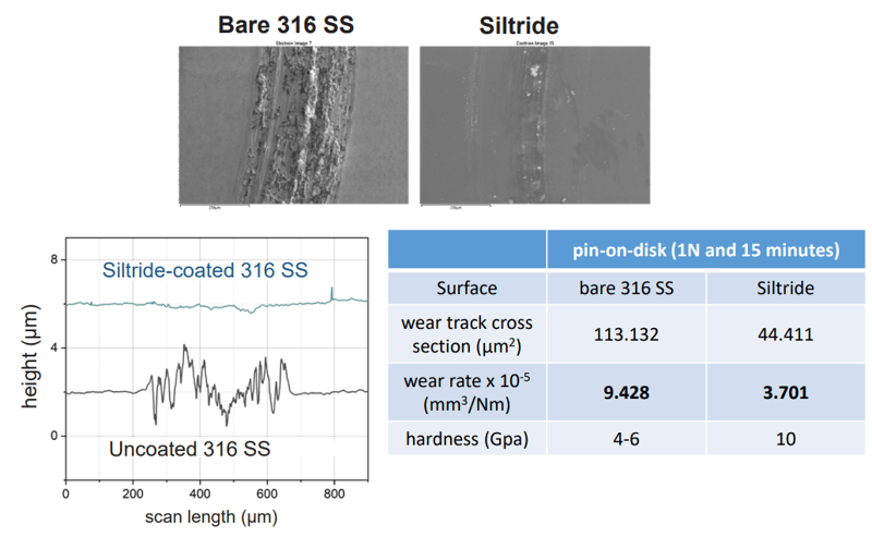 Siltride wear resistance