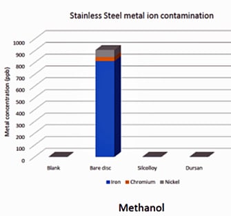 Stainless steel metal ion contamination with uncoated disc 1