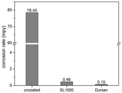 Sulfuric acid G31 corrosion test