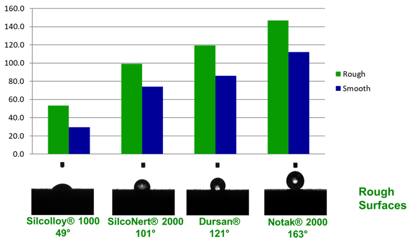 Surface Energies - hydrophobic