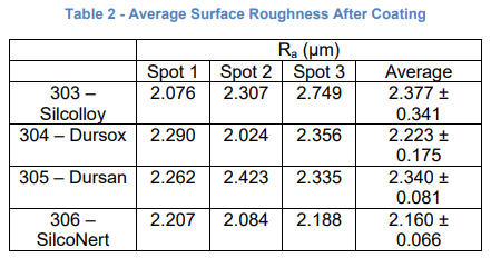 Surface Roughness After