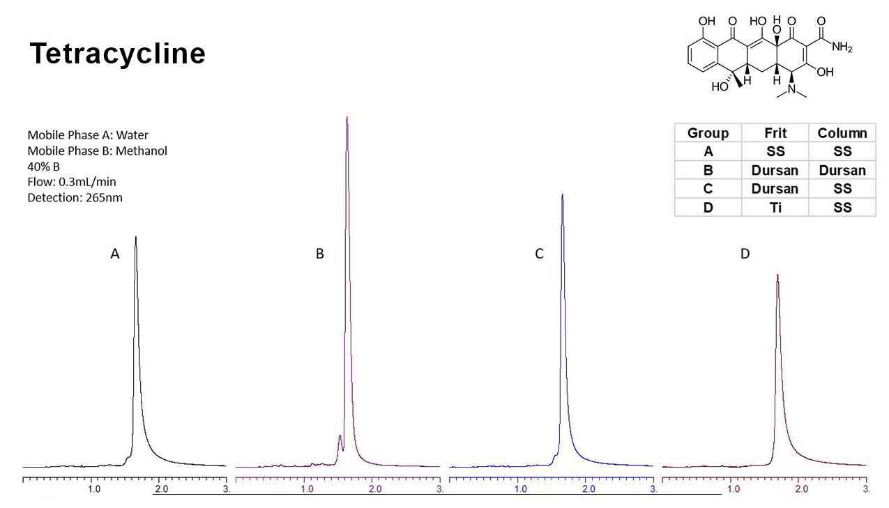 Tetracycline Broken HPLC Data