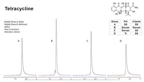 Tetracycline Broken HPLC Data