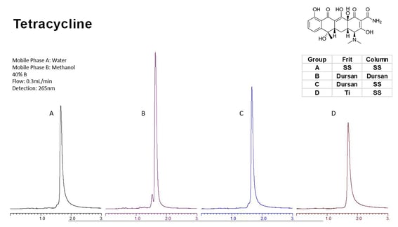 Tetracycline Broken HPLC Data