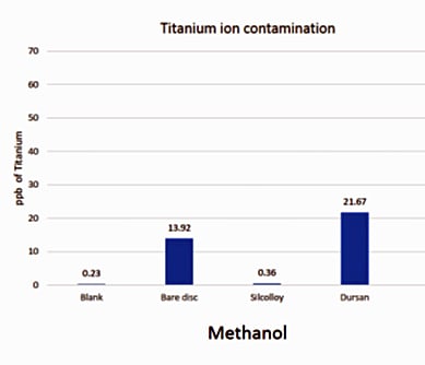 Titanium metal ion contamination 1