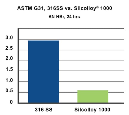 ASTM G31 Silcolloy  6N HBr