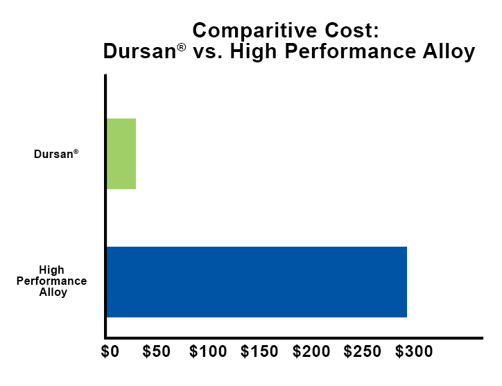 Dursan v HPA cost
