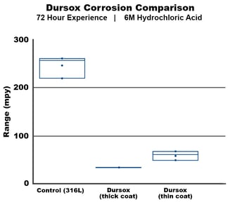 Dursox Corrosion Comparison