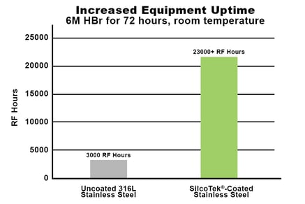 Equipment Uptime HBr 72 hours