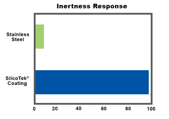 Inertness Response