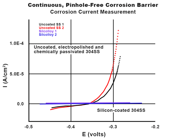 Pinhole and Silcolloy