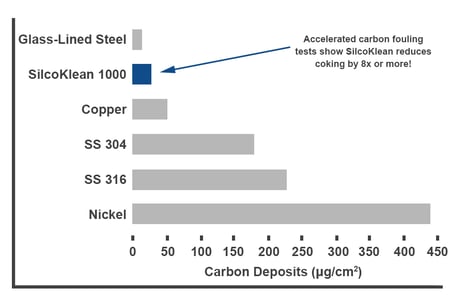 SilcoKlean Carbon Deposits