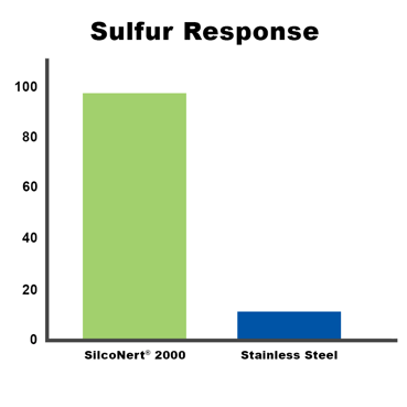 Sn2k v ss sulfur response