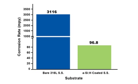 hcl elevated temp