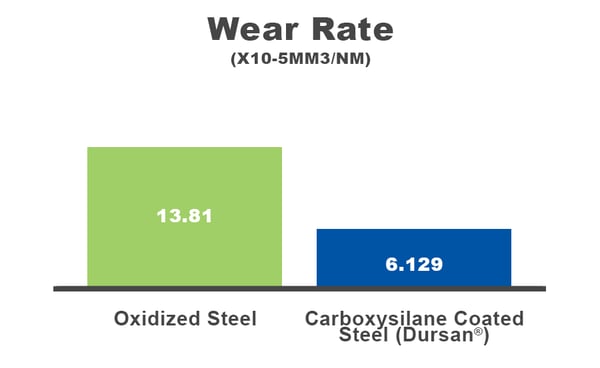 Wear Pin on Disc Steel vs Dursan