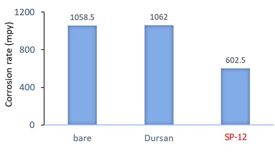 aluminum corrosion test results 4