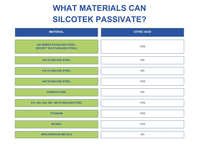citric passivation chart updated