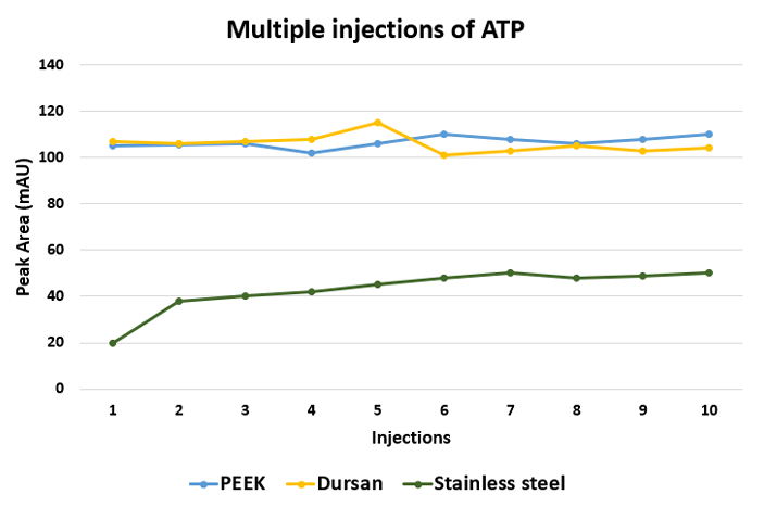 dursan vs. peek chromatography