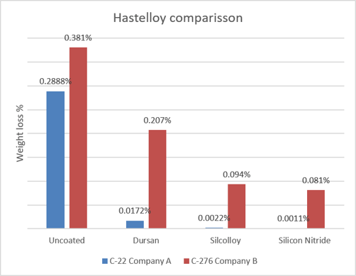 hastelloy corrosion percent loss