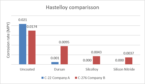 hastelloy corrosion rate