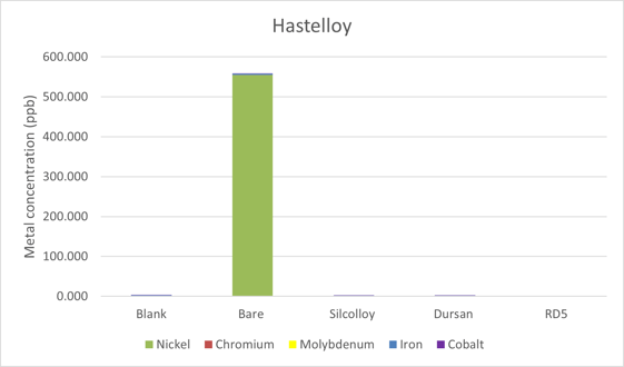 hastelloy metal ion leaching