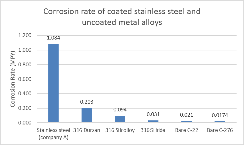 hastelloy stainless coating corrosion comparison 2