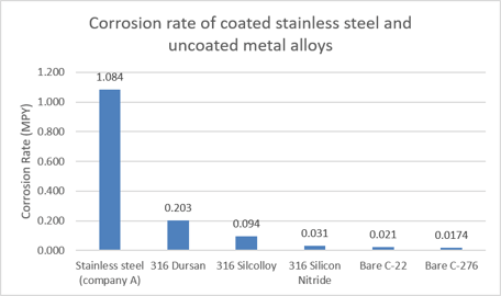 hastelloy stainless coating corrosion comparison