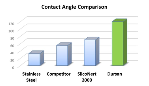 hydrophobicity contact angle measurement
