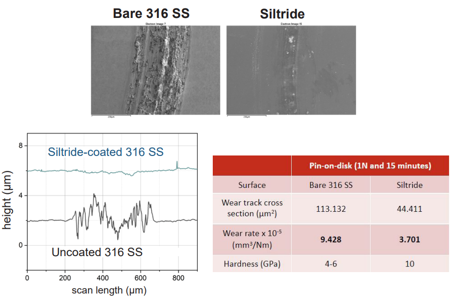 Siltride wear resistance data