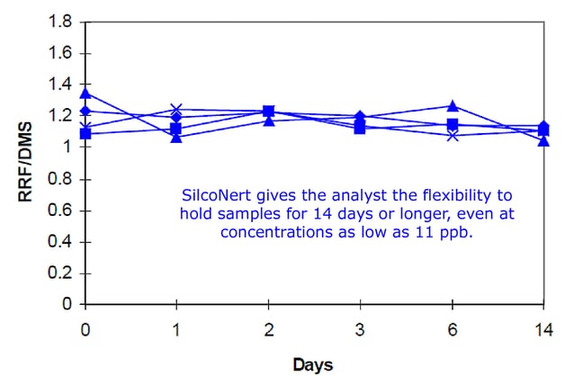 14_day_sulfur_stability_2