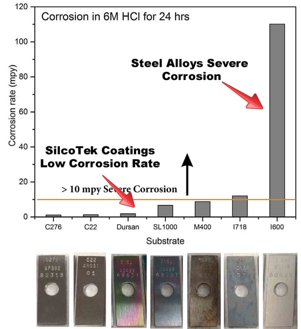 How To Test A Corrosion Resistant Coating