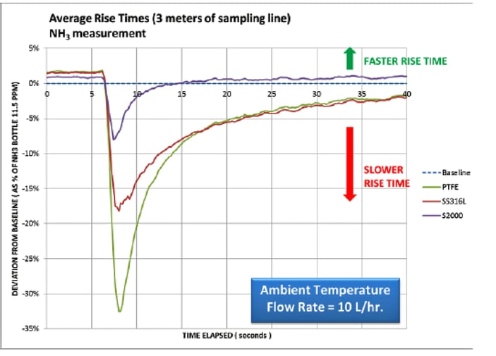 Ammonia_response_Graph
