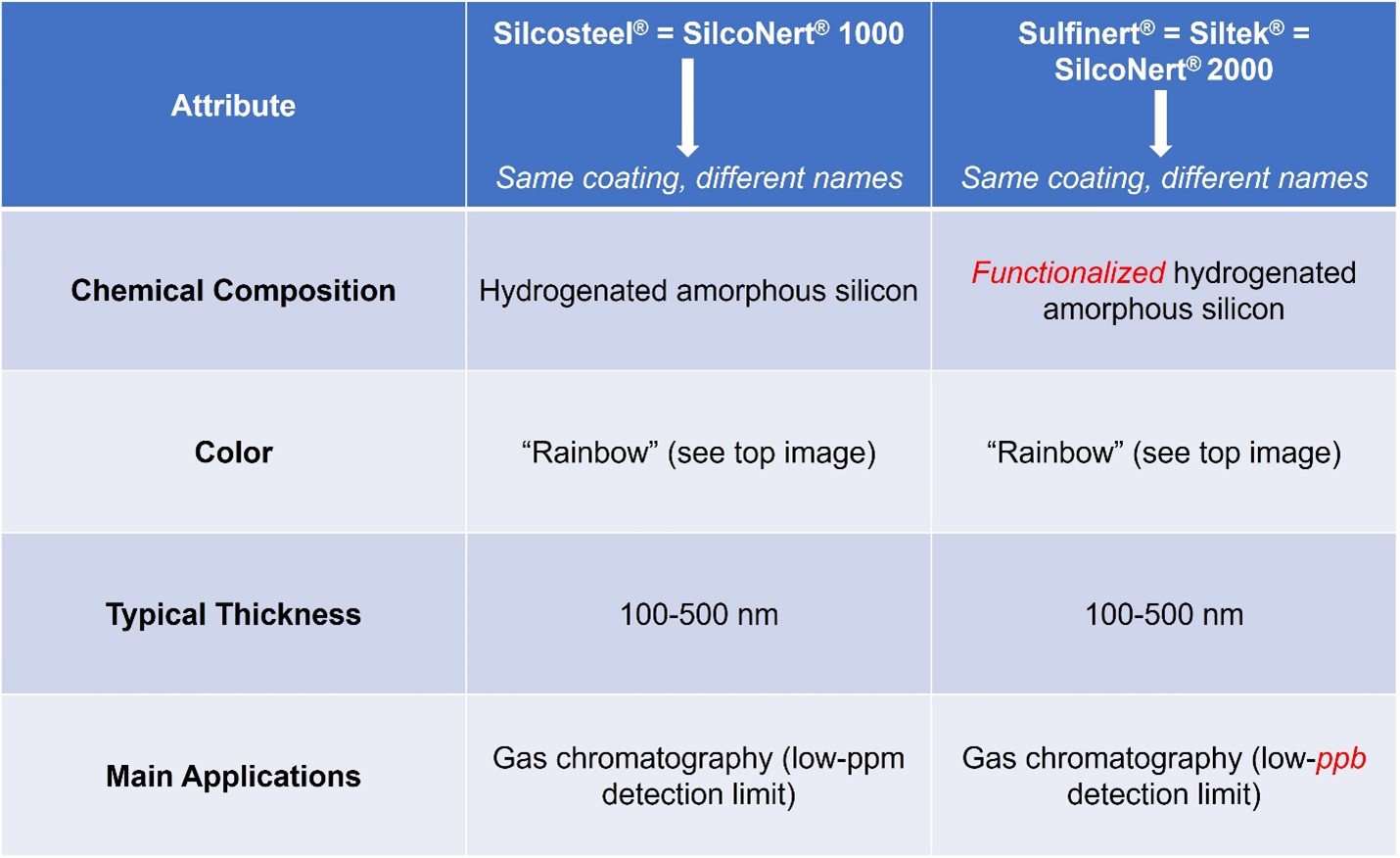 SilcoNert-Comparison-Chart 08032022