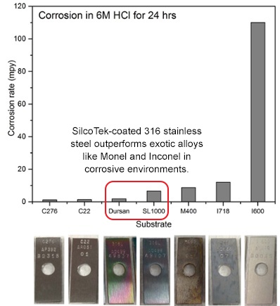 Coatings-in-HCl-vs-super-alloys-labeled-web