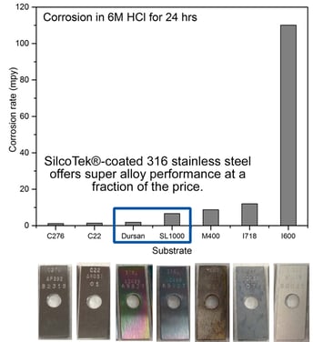 Coatings-in-HCl-vs-super-alloys-web-600px