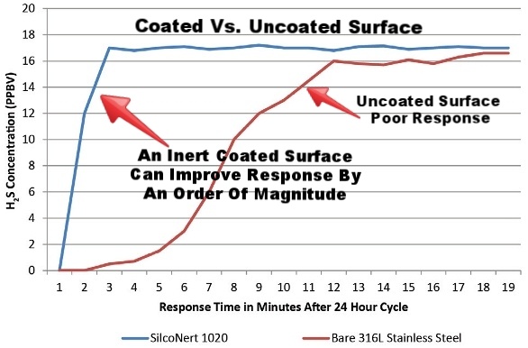 Concoa_H2S_Response_Time-418211-edited