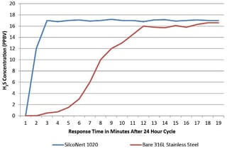 Concoa_H2S_Response_Time.jpg