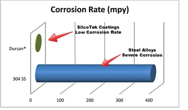 Corrosion_Solutions_Dursan_Graph_10_16_13-118258-edited
