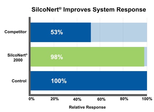 SilcoNert Improves System Response