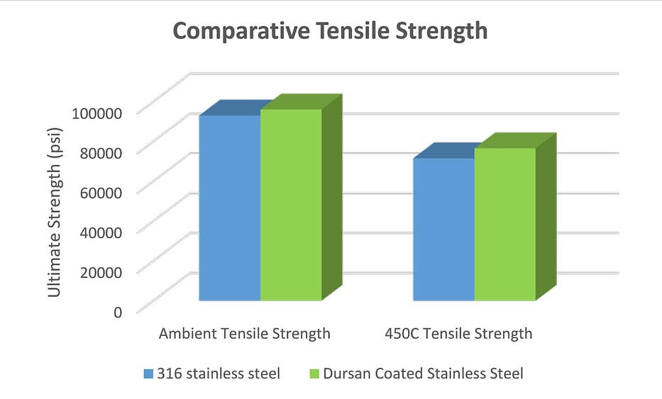 Dursan Tensile Strength 7 31 17.jpg