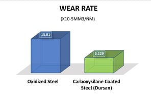 Dursan Wear Rate.jpg