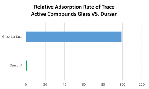 Dursan vs glass adsorption